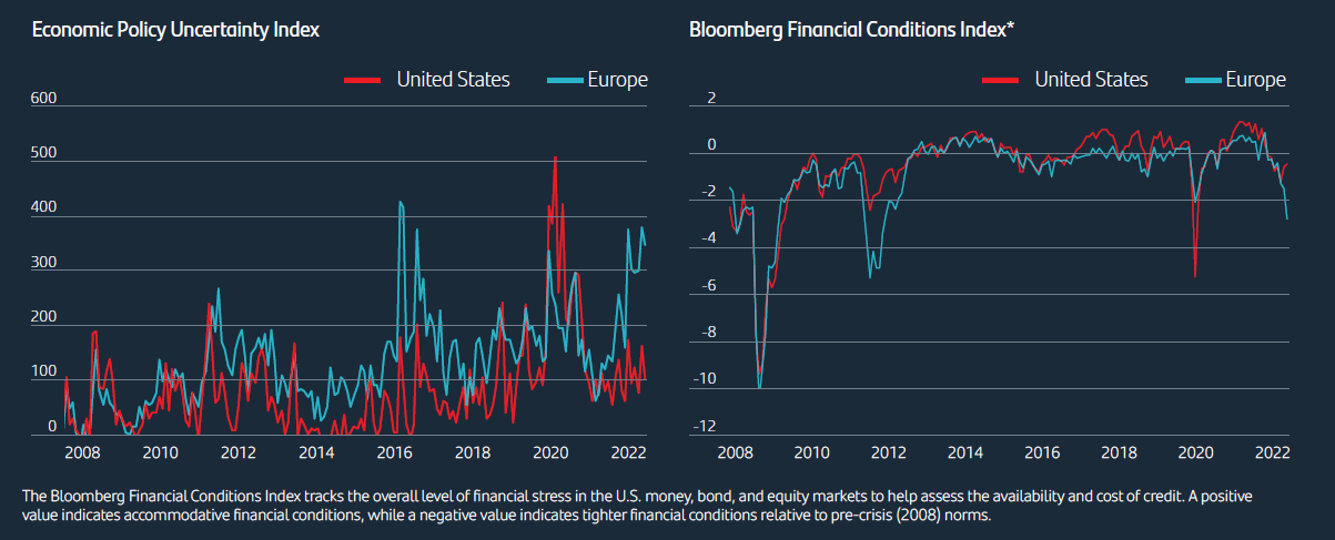 Growth expectations have been revised downward since the start of the conflict in Ukraine